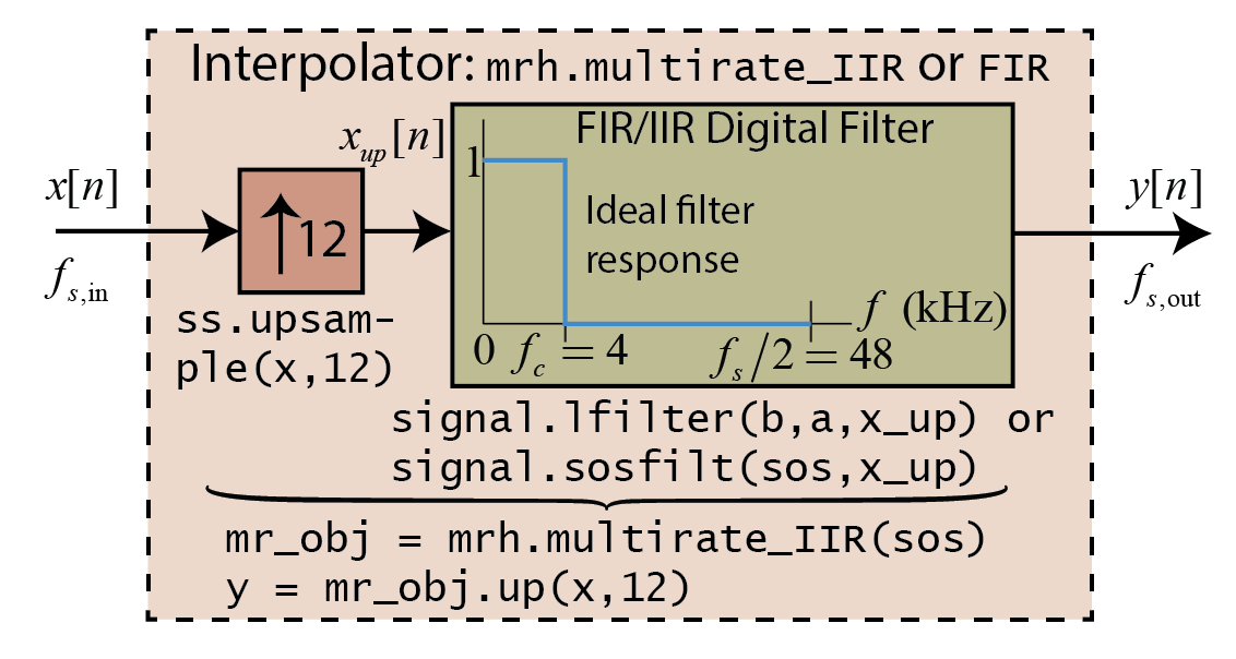 ../_images/nb_examples_Multirate_Processing_3_0.png