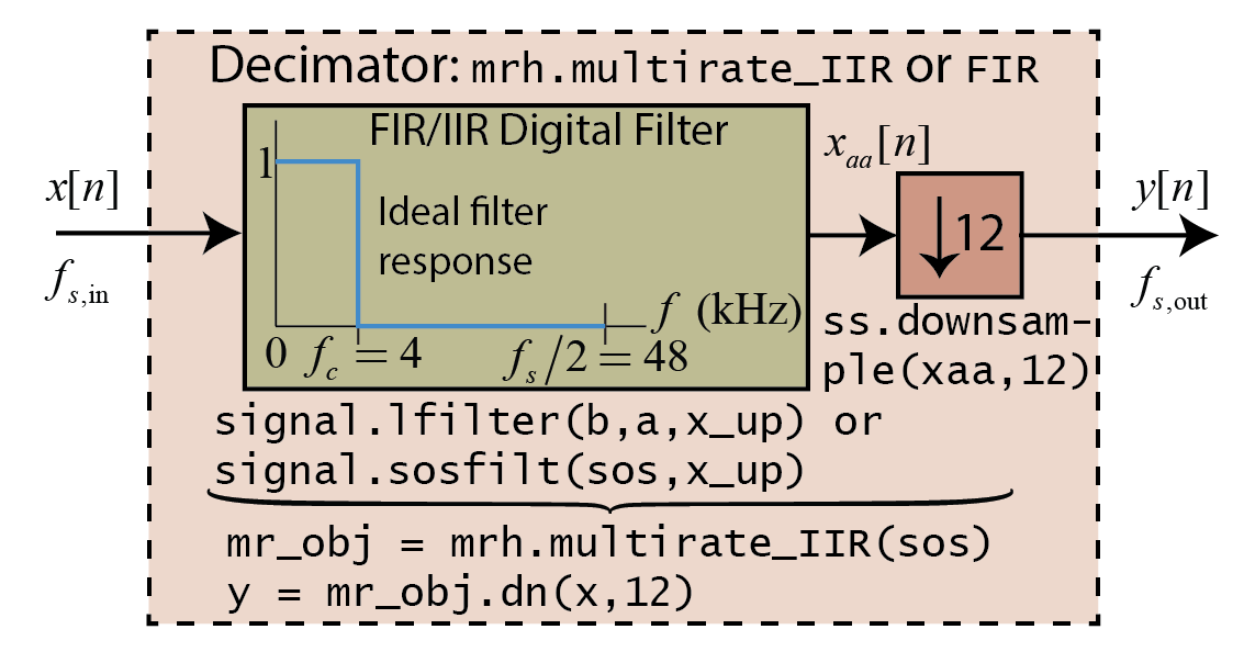 ../_images/nb_examples_Multirate_Processing_4_0.png