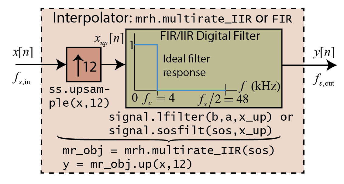 ../_images/nb_examples_Multirate_Processing_3_0.png