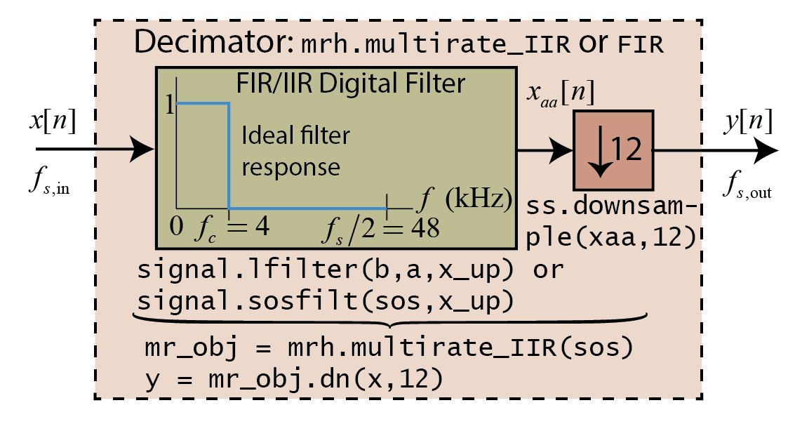 ../_images/nb_examples_Multirate_Processing_4_0.png