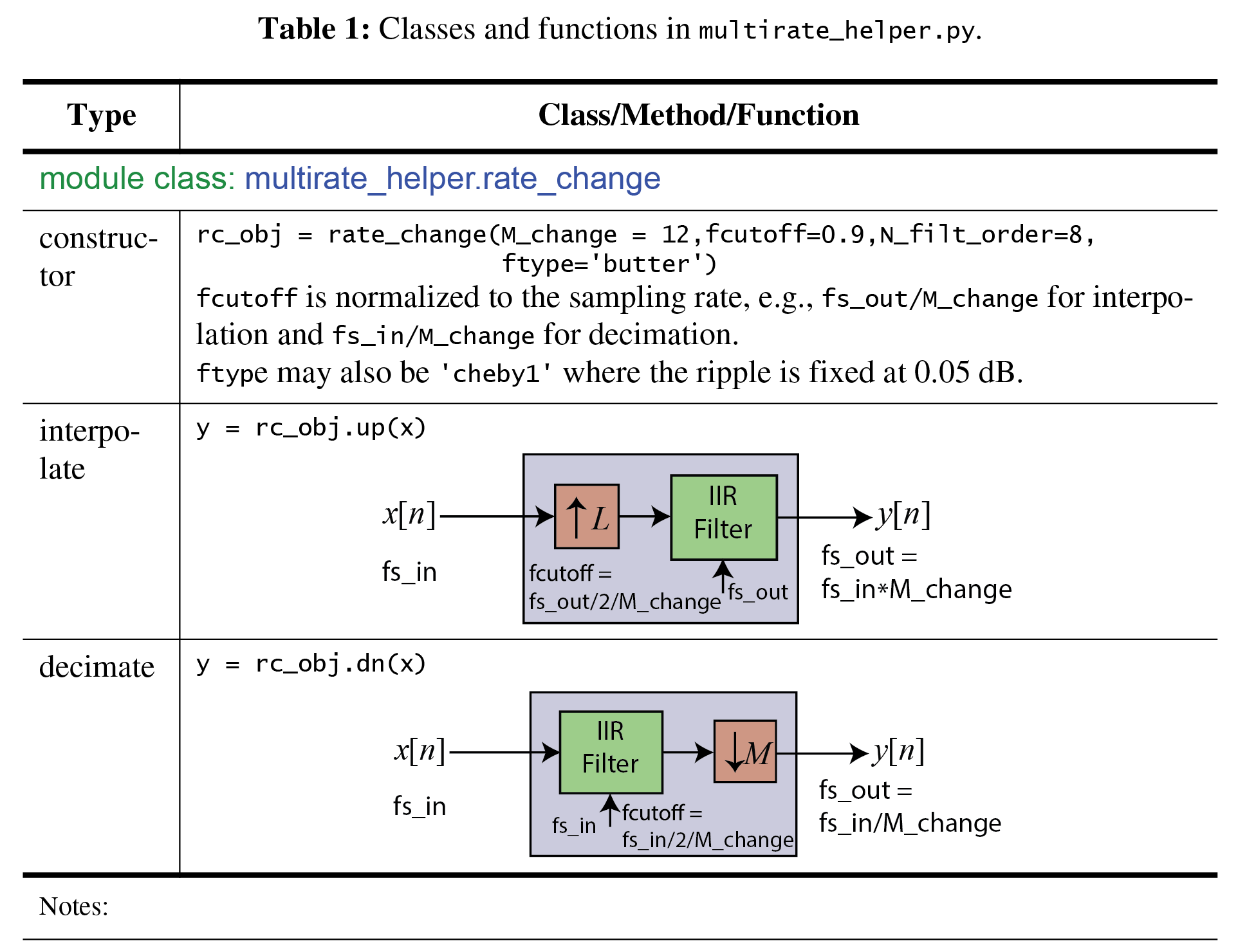 ../_images/nb_examples_Multirate_Processing_6_0.png